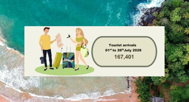Tourism Surge Continues: Sri Lanka Welcomes 1.3 Mn